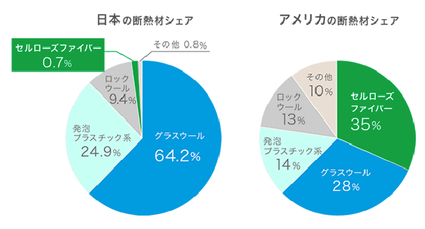 セルロースファイバー 鯖江市や越前市の新築 リフォーム 不動産ならタケウチ住建